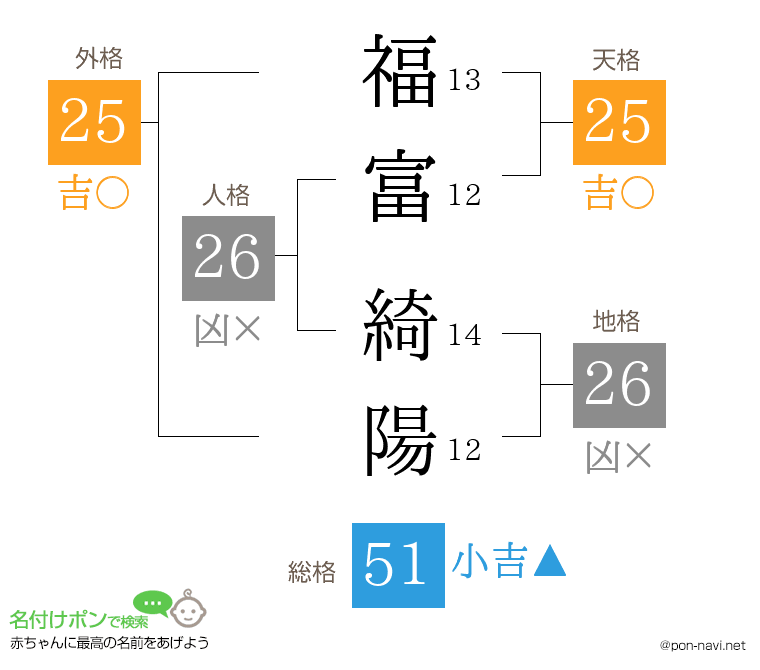 福富 綺陽さんの姓名判断結果