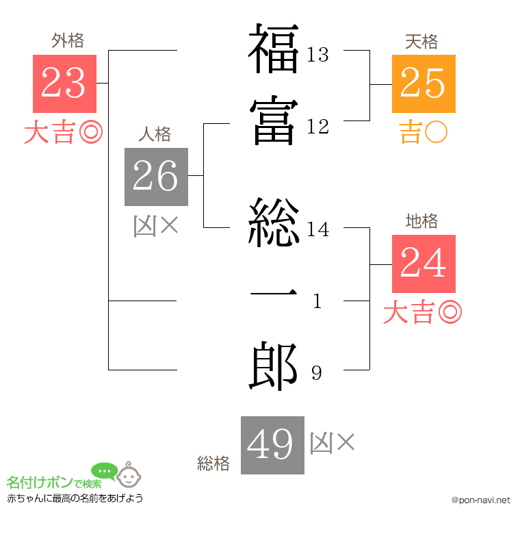 福富 総一郎さんの姓名判断結果