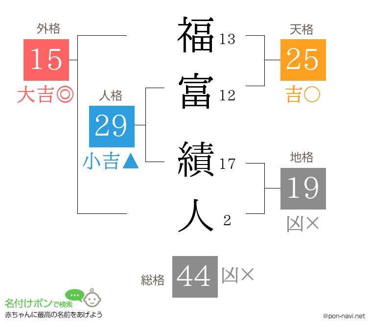 福富 績人さんの姓名判断結果