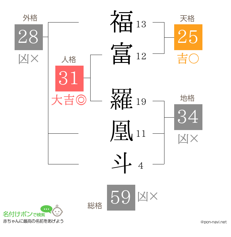 福富 羅凰斗さんの姓名判断結果