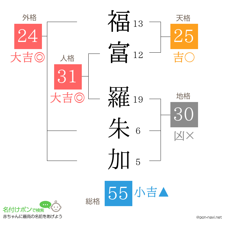 福富 羅朱加さんの姓名判断結果