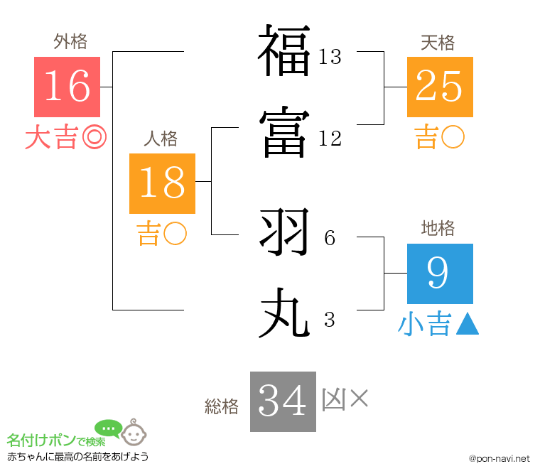 福富 羽丸さんの姓名判断結果