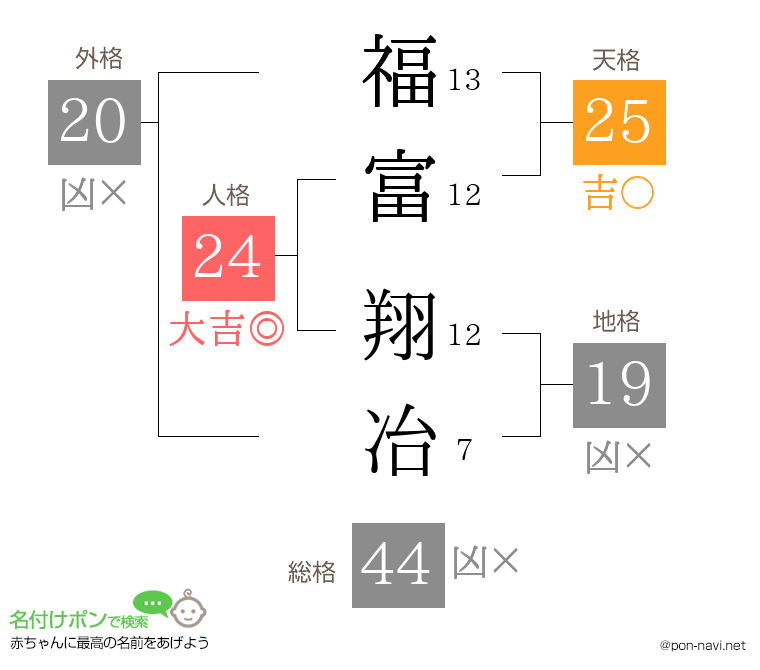 福富 翔冶さんの姓名判断結果