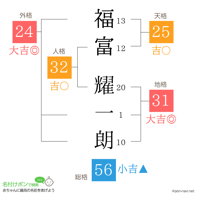 福富 耀一朗さんの姓名判断結果