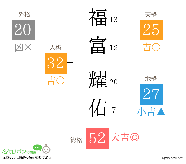 福富 耀佑さんの姓名判断結果
