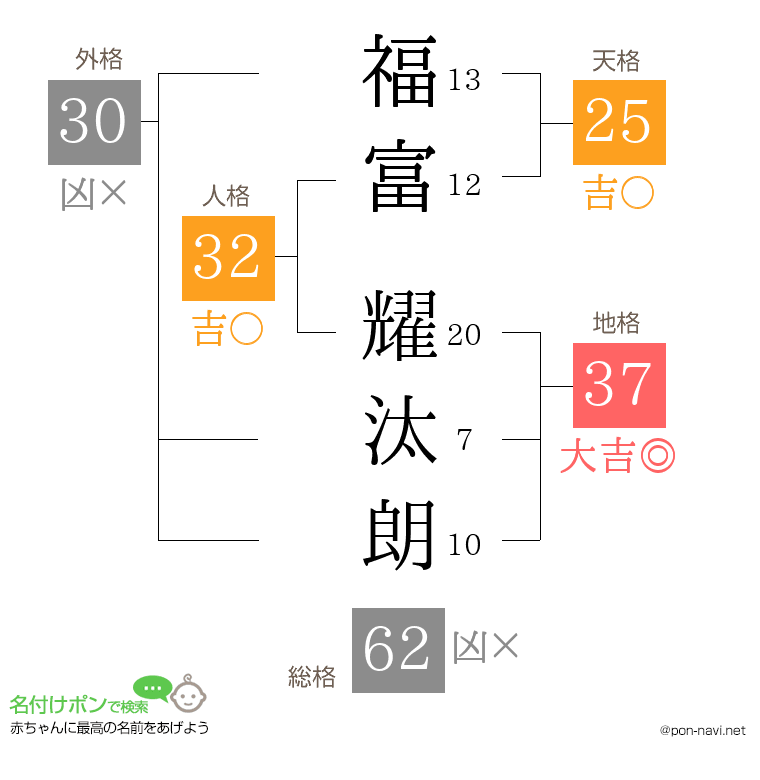 福富 耀汰朗さんの姓名判断結果