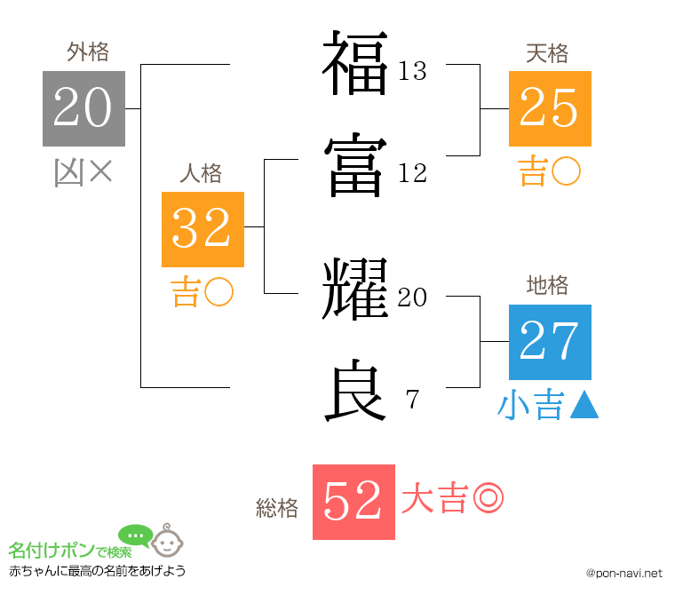 福富 耀良さんの姓名判断結果