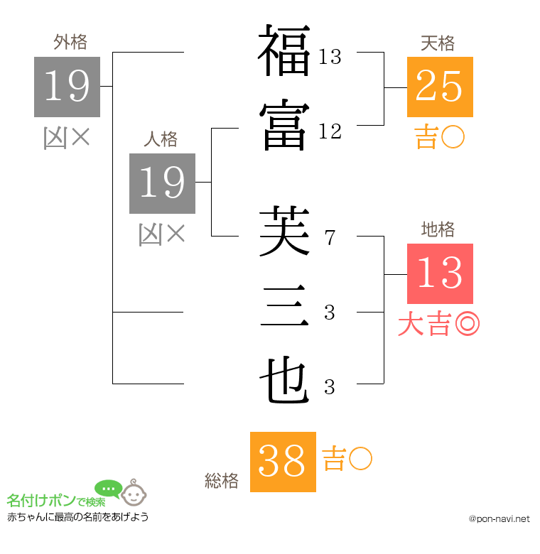 福富 芙三也さんの姓名判断結果