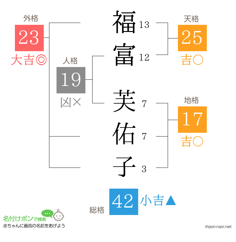 福富 芙佑子さんの姓名判断結果