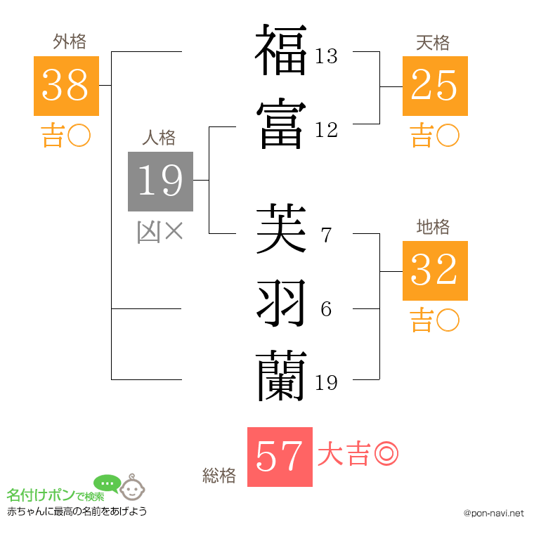 福富 芙羽蘭さんの姓名判断結果