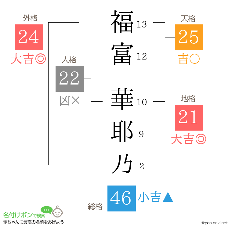 福富 華耶乃さんの姓名判断結果