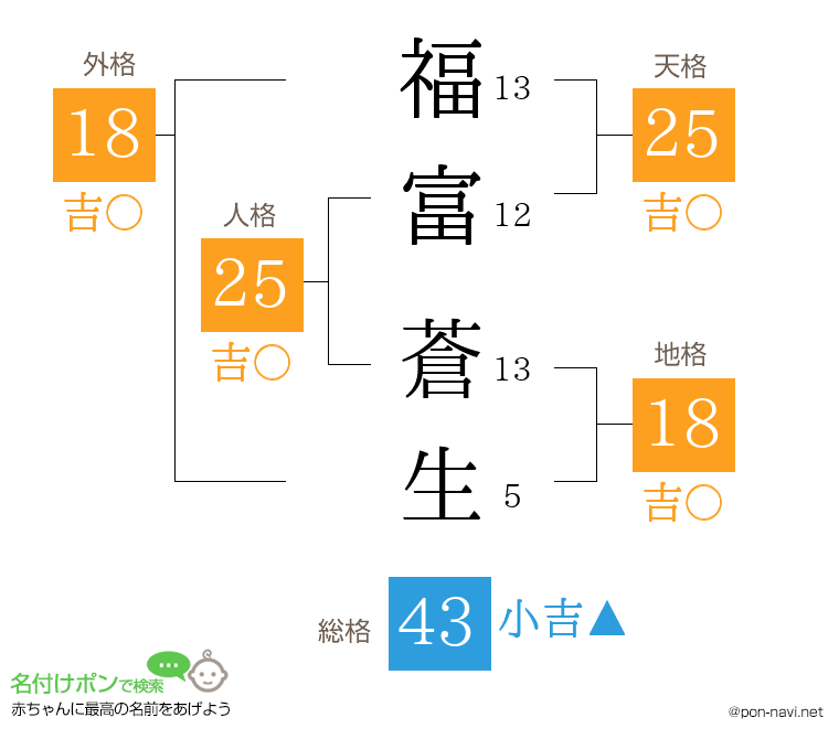 福富 蒼生さんの姓名判断結果