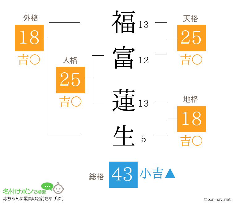 福富 蓮生さんの姓名判断結果
