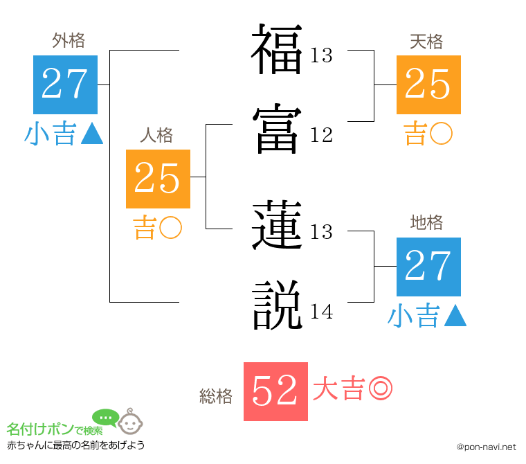 福富 蓮説さんの姓名判断結果