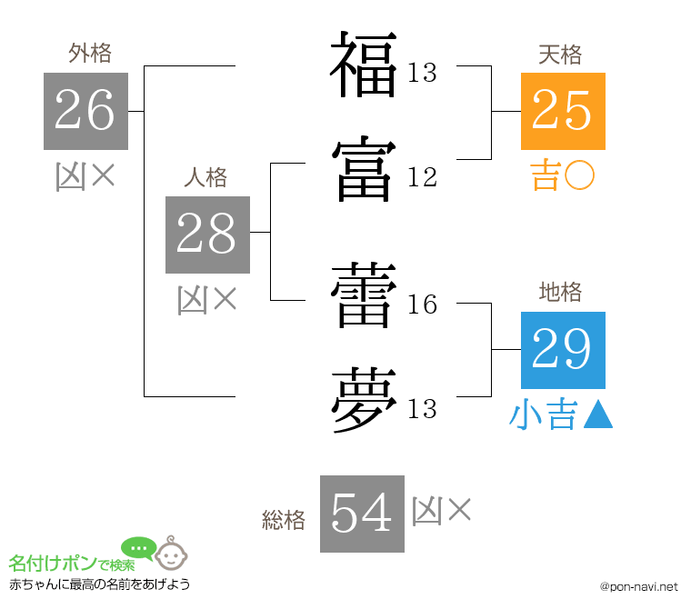 福富 蕾夢さんの姓名判断結果