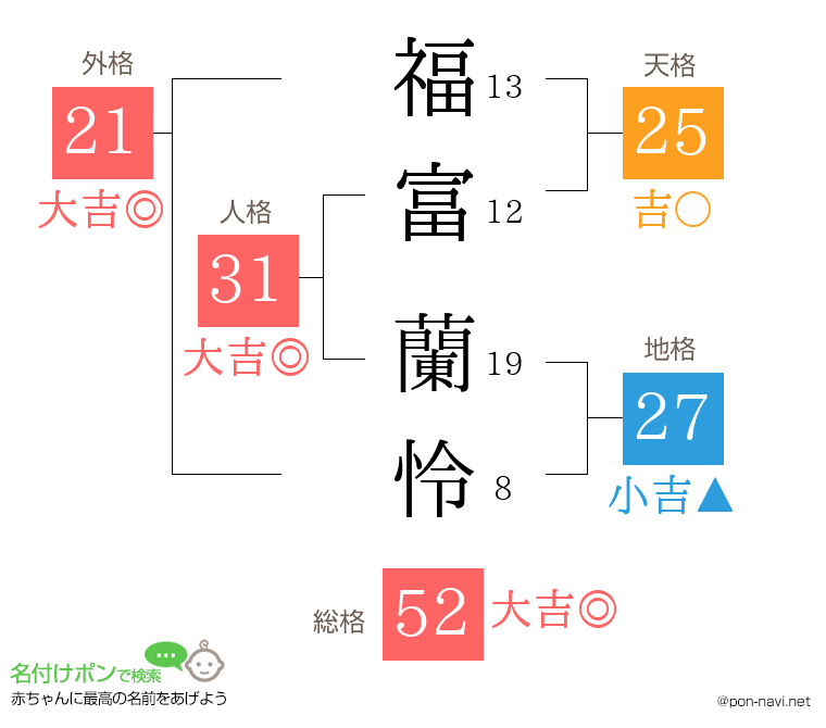福富 蘭怜さんの姓名判断結果