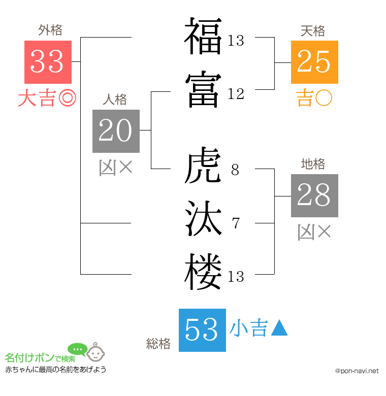 福富 虎汰楼さんの姓名判断結果