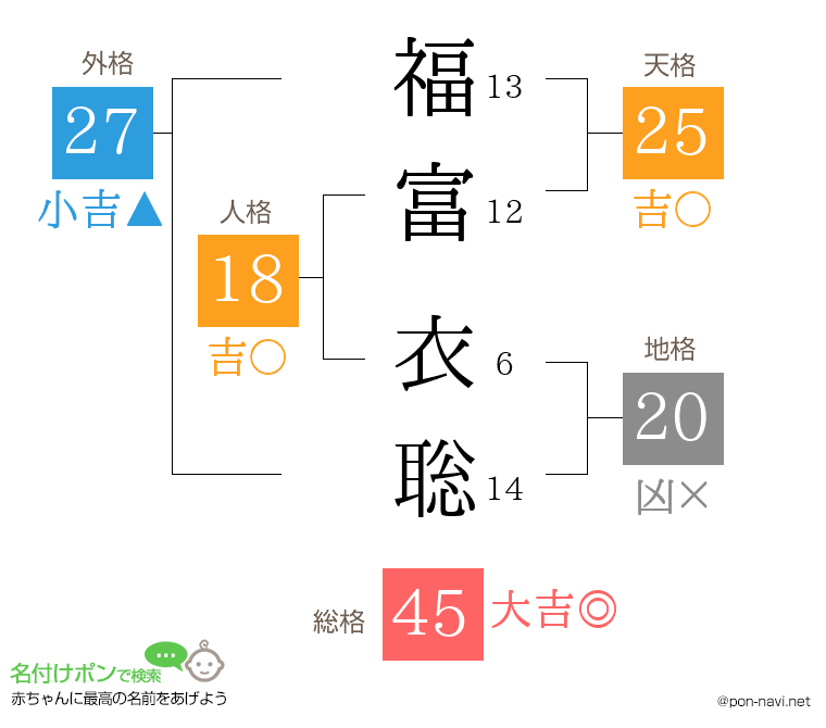 福富 衣聡さんの姓名判断結果