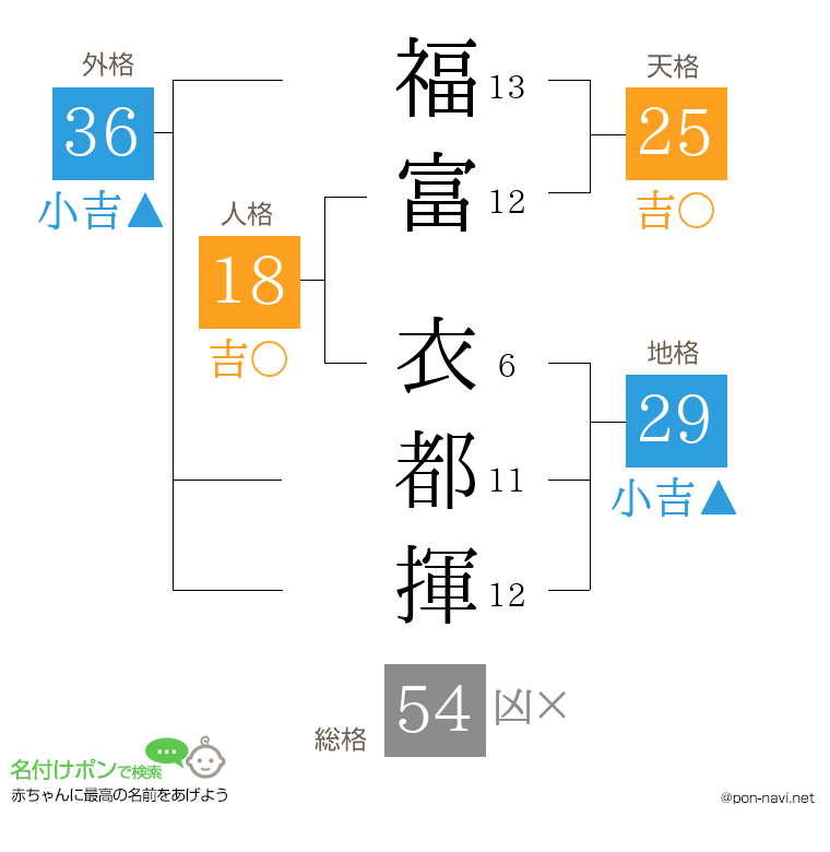 福富 衣都揮さんの姓名判断結果