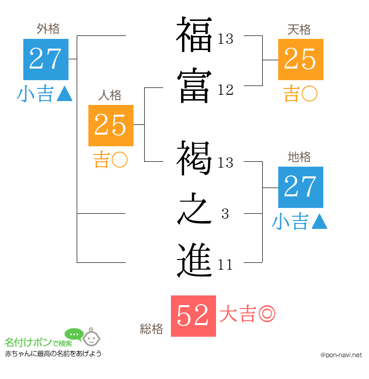 福富 褐之進さんの姓名判断結果