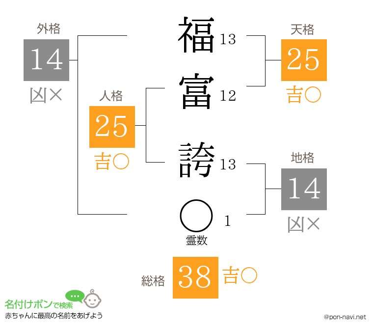 福富 誇さんの姓名判断結果