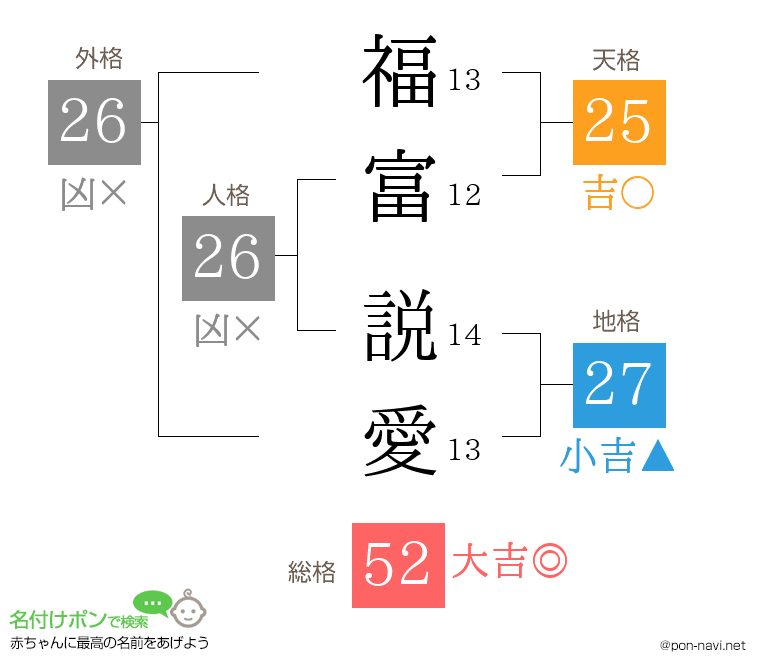 福富 説愛さんの姓名判断結果