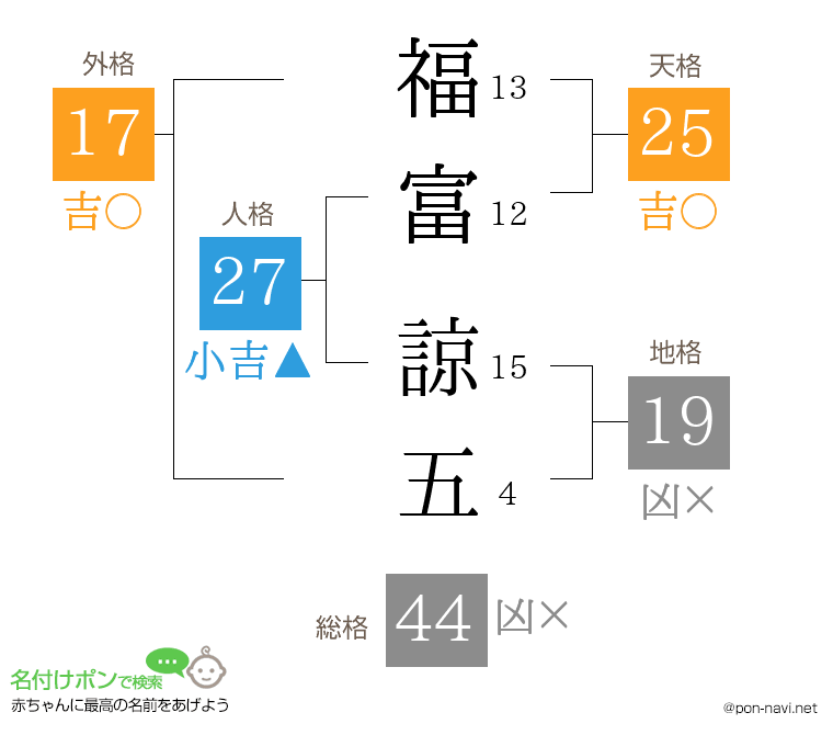 福富 諒五さんの姓名判断結果