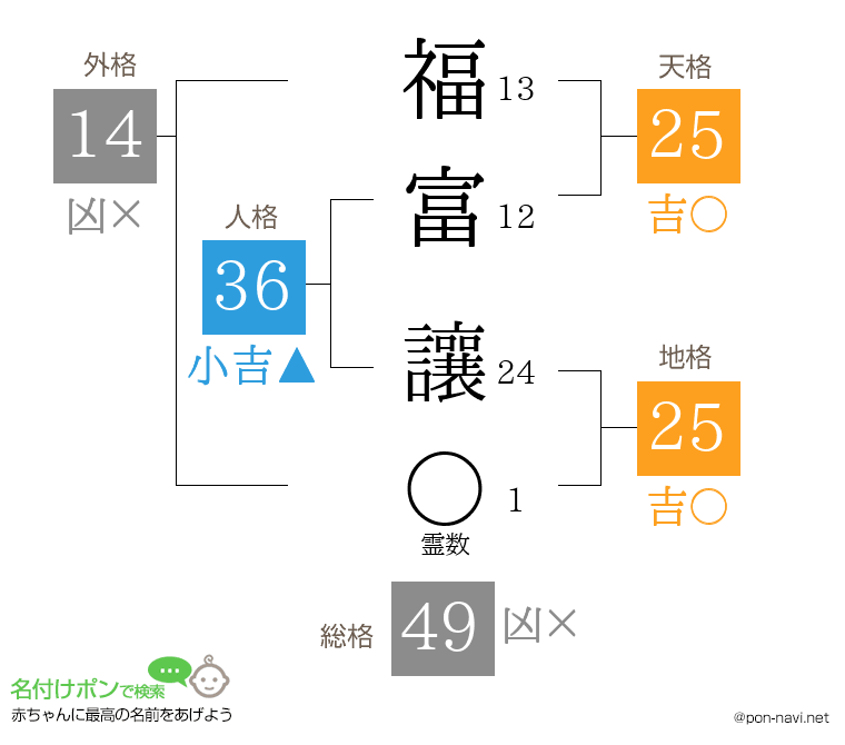 福富 讓さんの姓名判断結果
