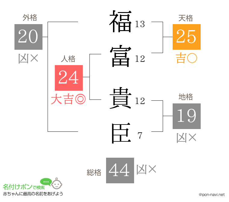 福富 貴臣さんの姓名判断結果