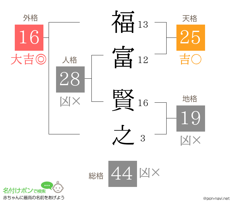 福富 賢之さんの姓名判断結果