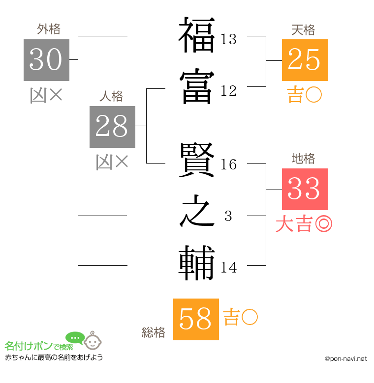 福富 賢之輔さんの姓名判断結果