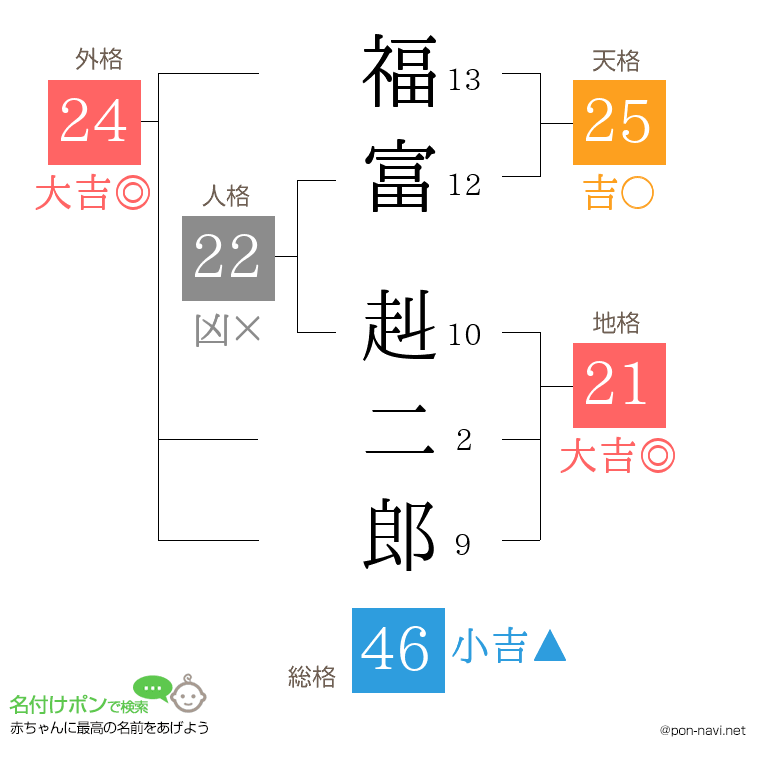 福富 赳二郎さんの姓名判断結果