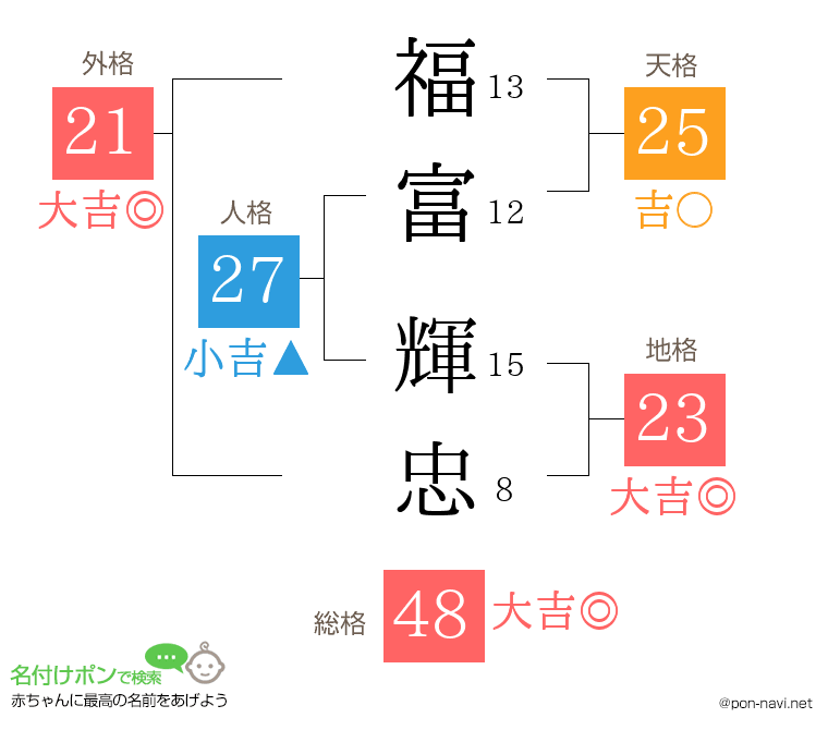 福富 輝忠さんの姓名判断結果