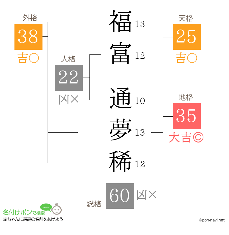 福富 通夢稀さんの姓名判断結果