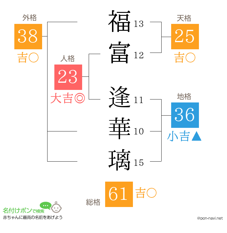 福富 逢華璃さんの姓名判断結果