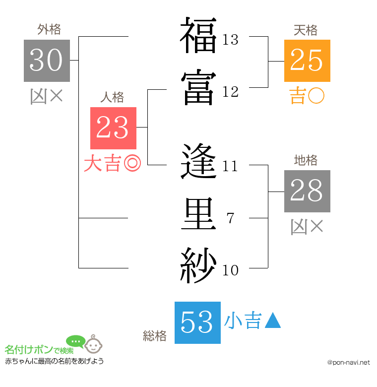福富 逢里紗さんの姓名判断結果