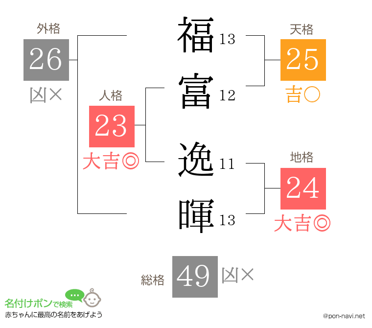 福富 逸暉さんの姓名判断結果