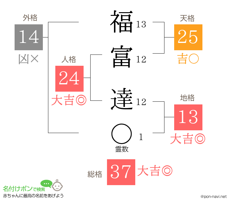 福富 達さんの姓名判断結果