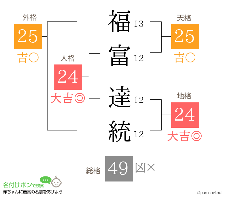 福富 達統さんの姓名判断結果