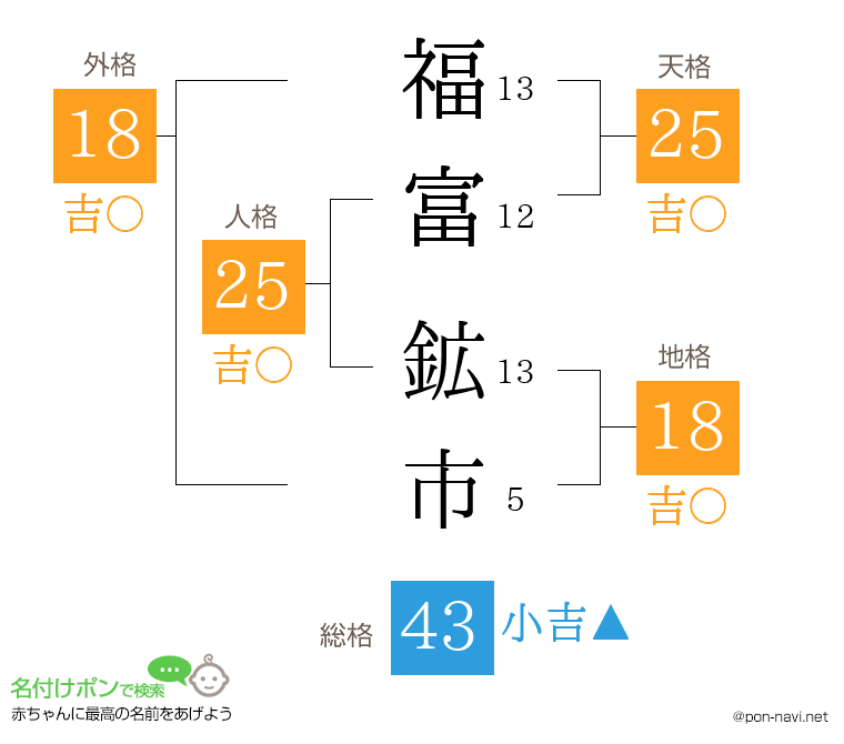 福富 鉱市さんの姓名判断結果