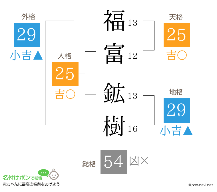 福富 鉱樹さんの姓名判断結果