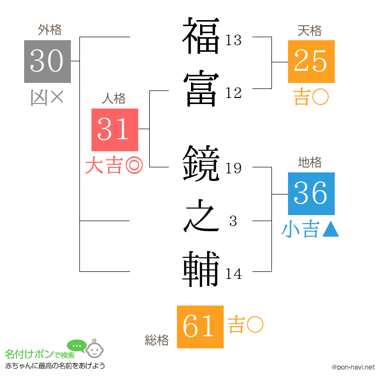 福富 鏡之輔さんの姓名判断結果