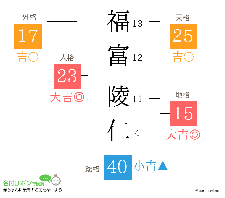 福富 陵仁さんの姓名判断結果