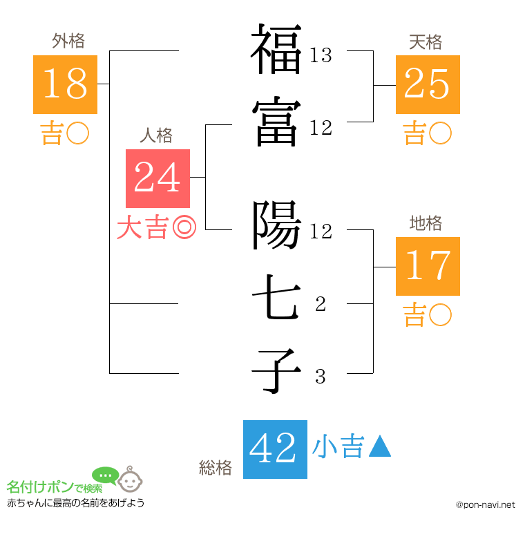福富 陽七子さんの姓名判断結果