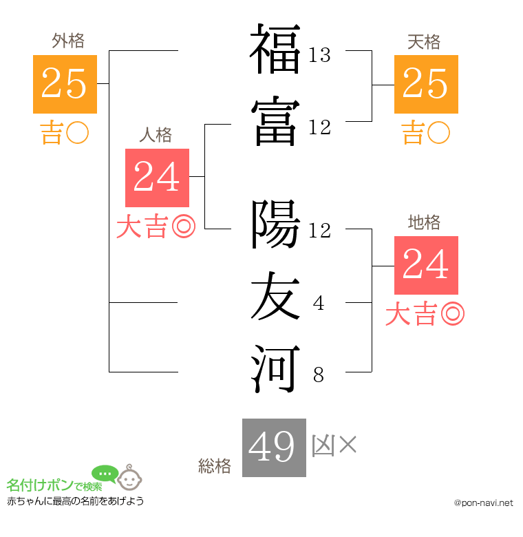 福富 陽友河さんの姓名判断結果