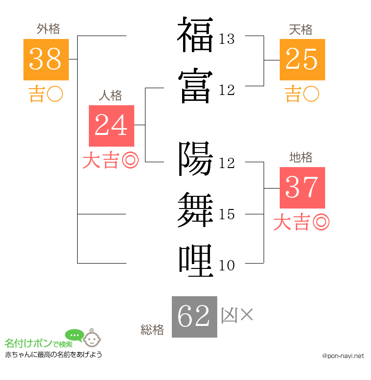福富 陽舞哩さんの姓名判断結果