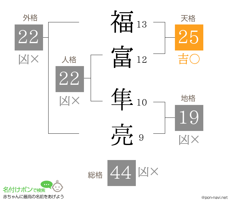 福富 隼亮さんの姓名判断結果