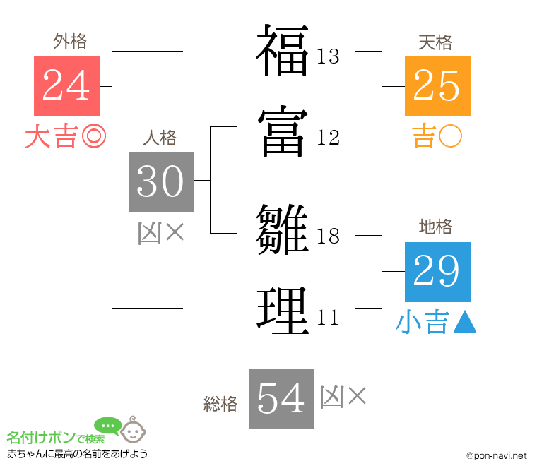福富 雛理さんの姓名判断結果