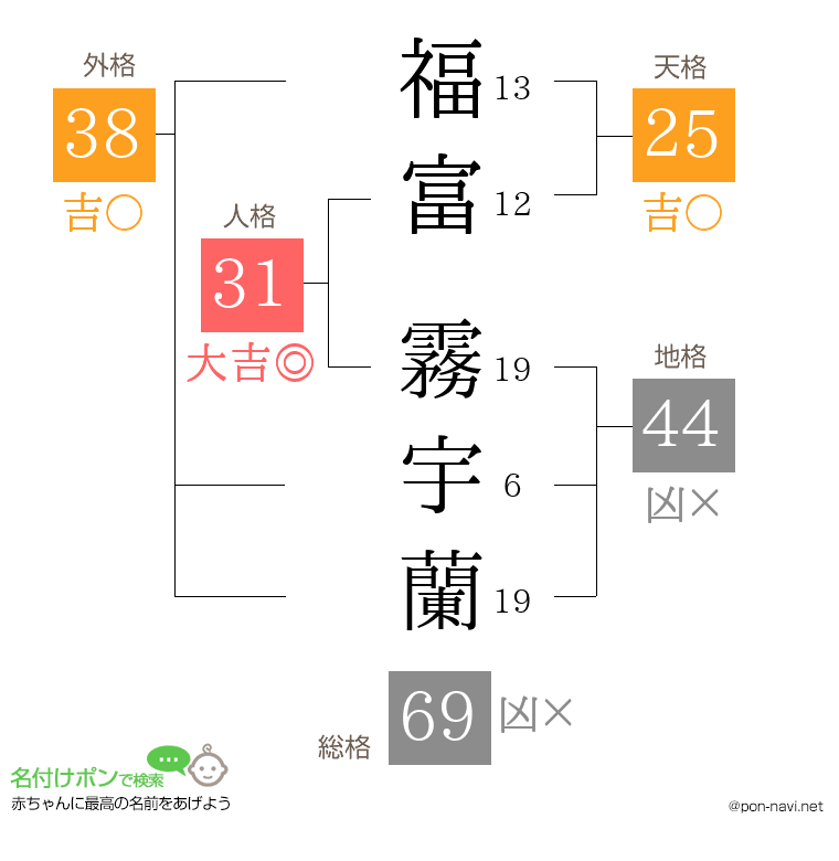 福富 霧宇蘭さんの姓名判断結果