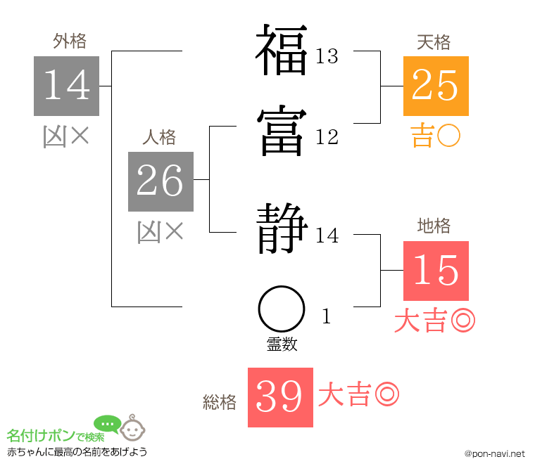 福富 静さんの姓名判断結果